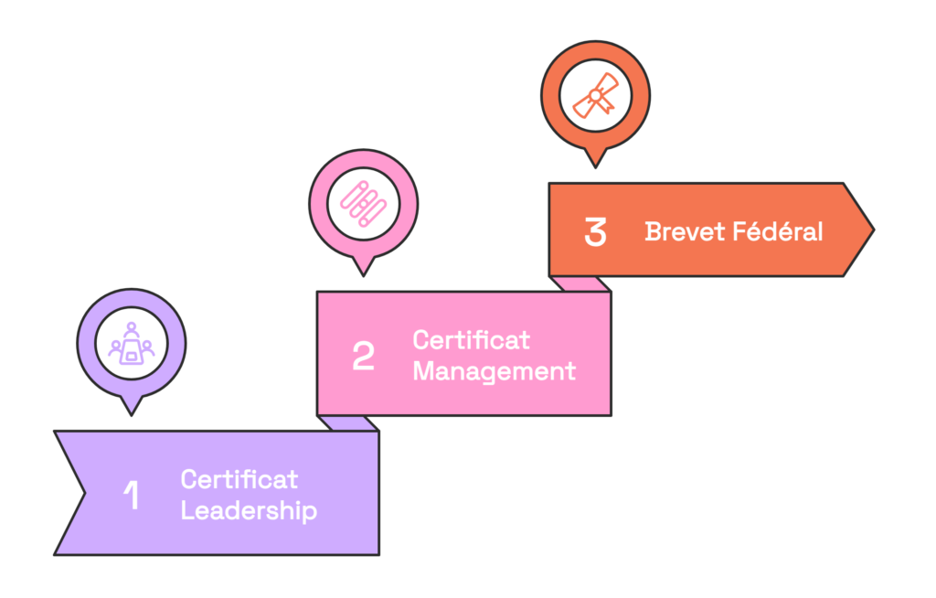 Parcours ASFC vers le Brevet Federal