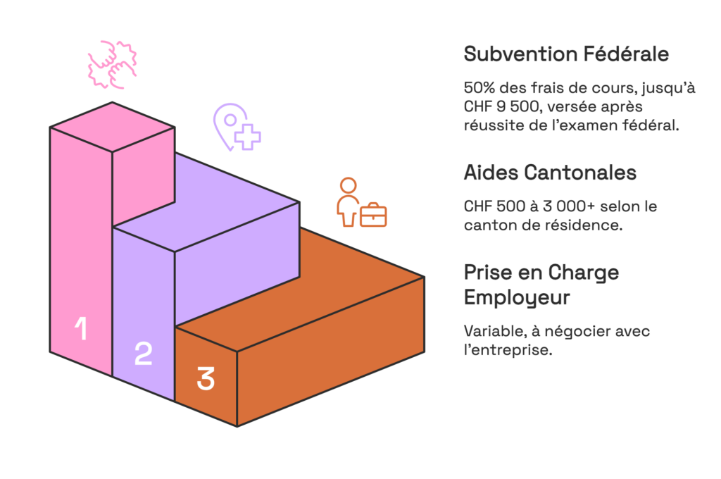 Financement formation ASFC : subvention fédérale 50% jusqu'à CHF 9 500