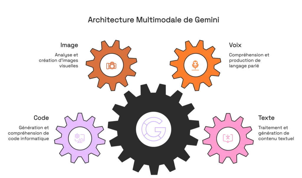 Diagramme illustrant l'architecture multimodale de Google Gemini avec texte, voix, image et code