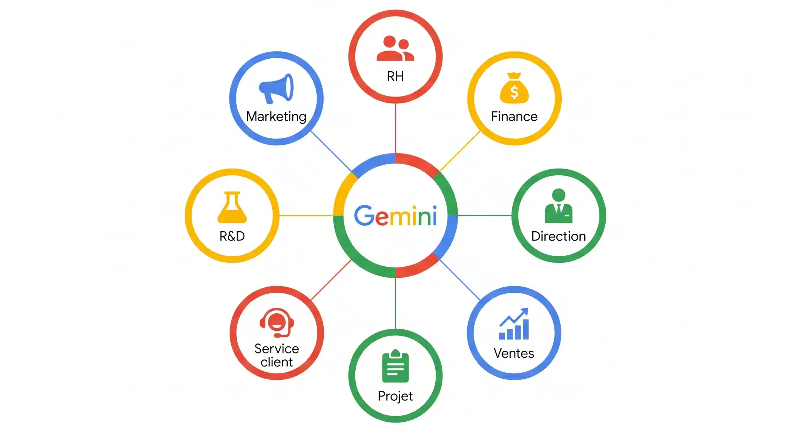 Illustration de huit cas d'usage de Google Gemini workspace en entreprise par département