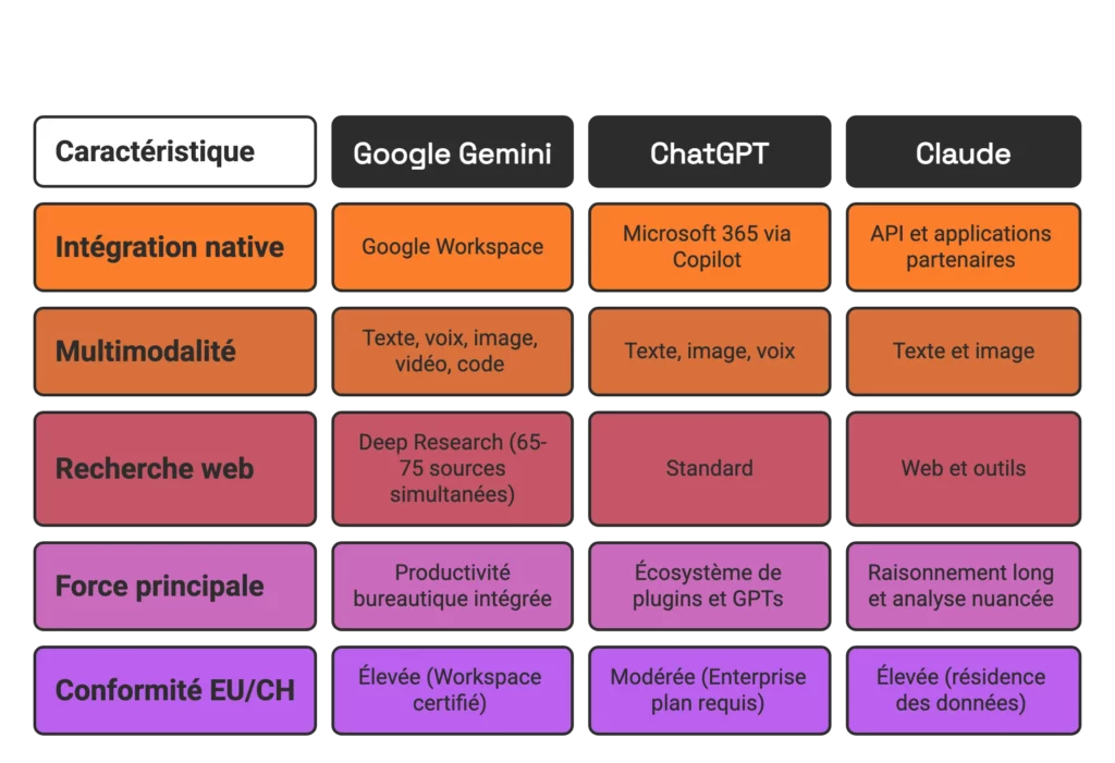 Tableau comparatif des trois principaux assistants IA pour les entreprises