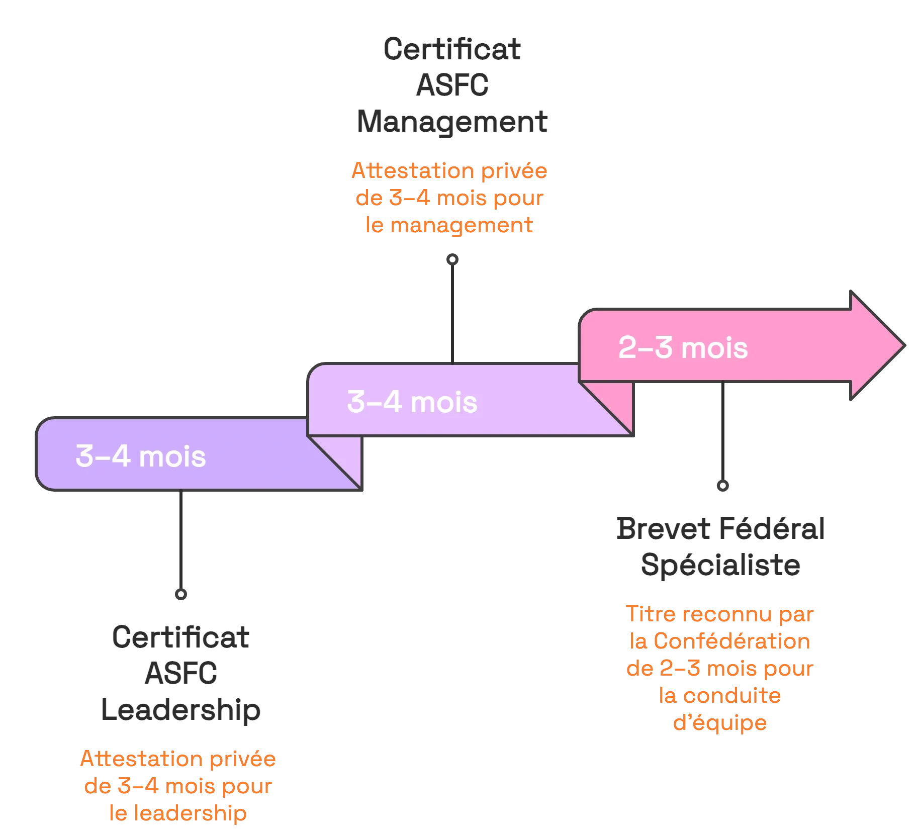 Parcours en 3 étapes pour obtenir le Brevet Fédéral Spécialiste en conduite d'équipe : Certificat ASFC Leadership, Certificat ASFC Management, puis Brevet Fédéral reconnu par la Confédération suisse