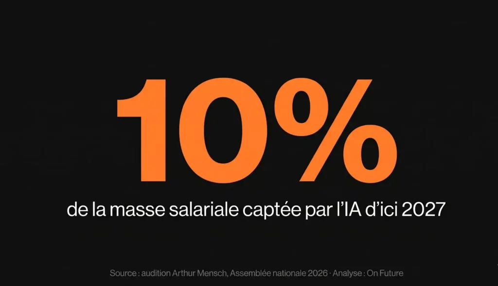 Audition Arthur Mensch (Mistral AI) à l'Assemblée nationale : 10 % de la masse salariale européenne captée par l'IA d'ici 2027 - analyse On Future pour les actifs et entreprises romands