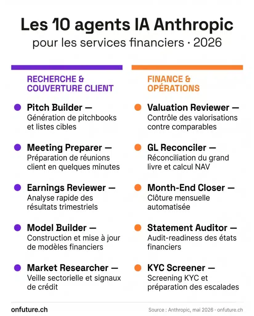 Les 10 agents IA Anthropic pour les services financiers en 2026 : 5 agents Recherche et Couverture client (Pitch Builder, Meeting Preparer, Earnings Reviewer, Model Builder, Market Researcher) et 5 agents Finance et Opérations (Valuation Reviewer, GL Reconciler, Month-End Closer, Statement Auditor, KYC Screener)