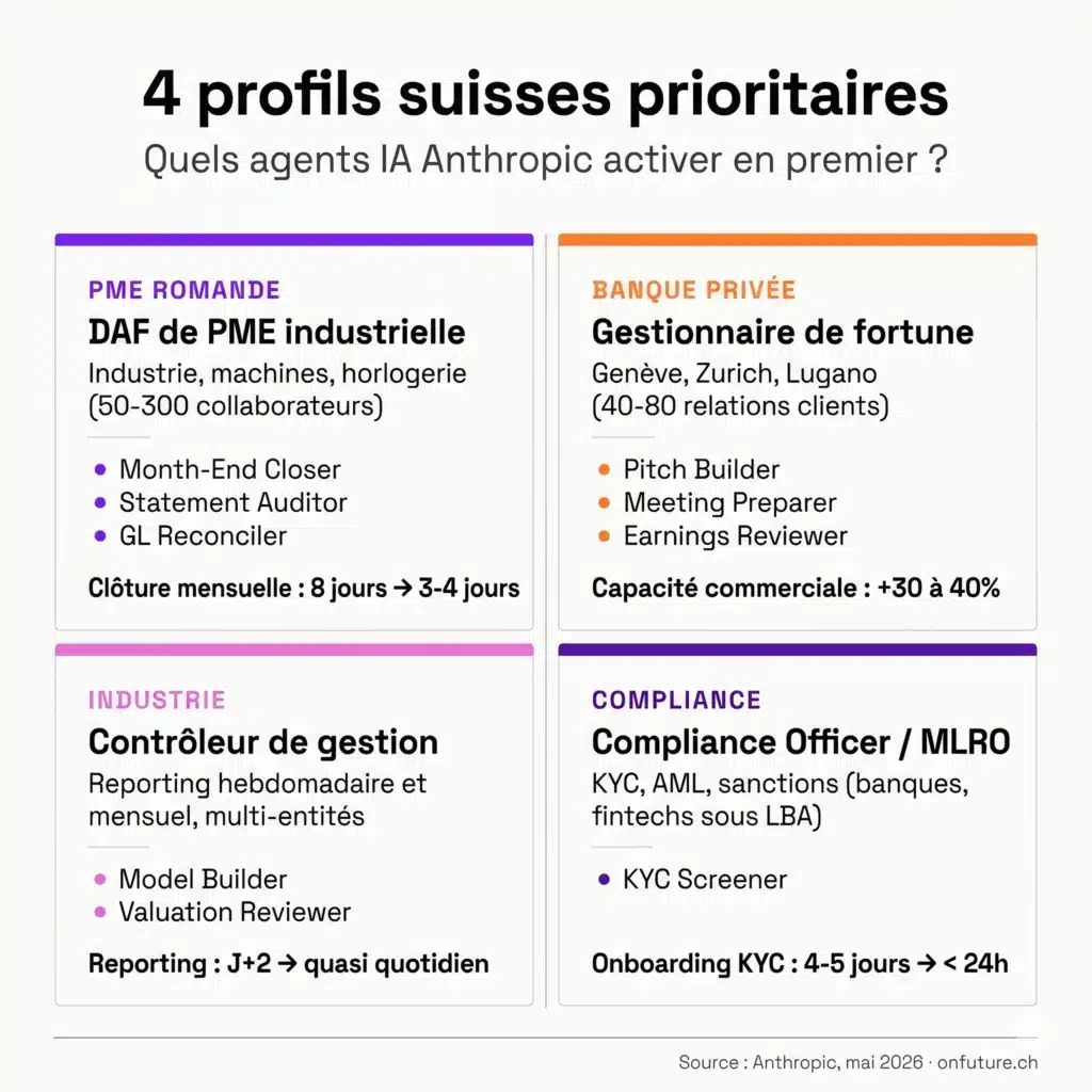 4 profils suisses prioritaires pour les agents IA finance en 2026 : DAF de PME romande, gestionnaire de fortune (Genève/Zurich/Lugano), contrôleur de gestion industriel, compliance officer et MLRO - avec leurs agents Anthropic prioritaires et gains attendus