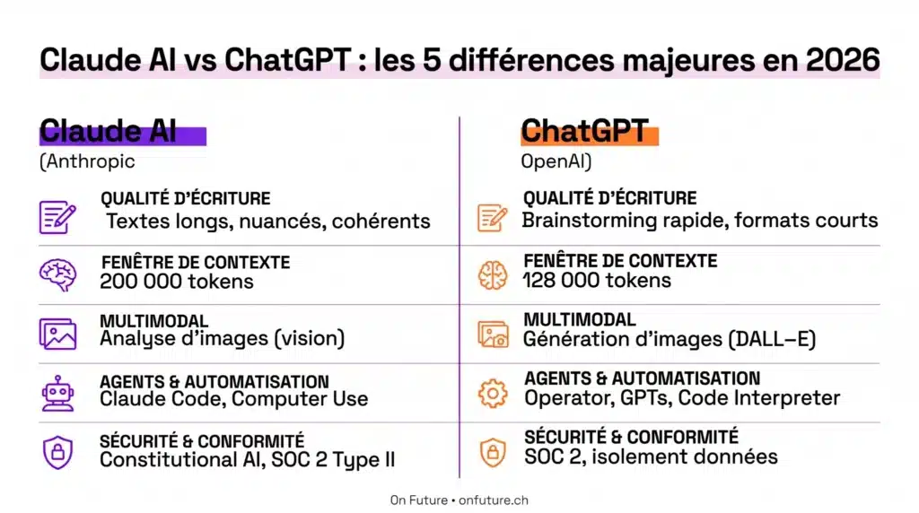 Infographie comparative Claude AI vs ChatGPT en 2026 : les 5 différences majeures (qualité d'écriture, fenêtre de contexte 200K vs 128K tokens, multimodal, agents, sécurité)